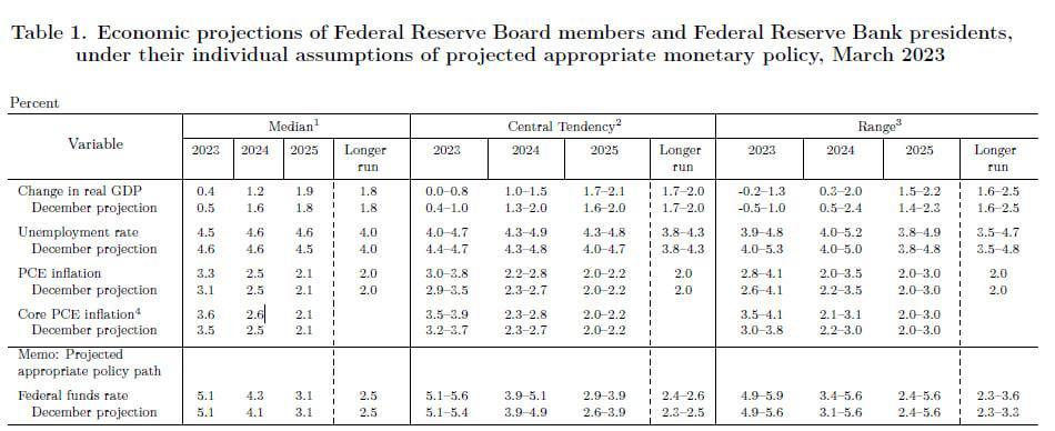پیش‌بینی فدرال رزرو از داده‌های اقتصادی ایالات متحده