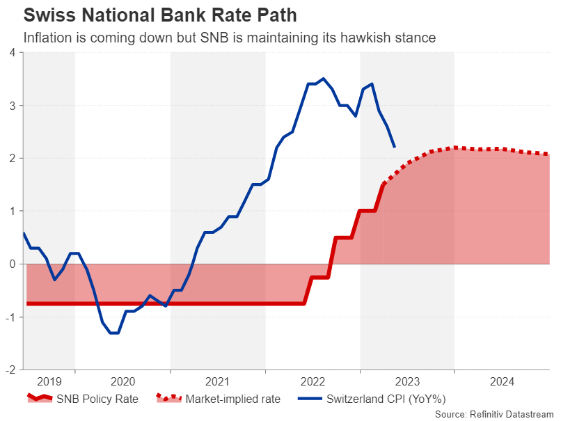 تحلیل هفتگی: آیا بانک مرکزی انگلیس و سوئیس نرخ بهره را نیم درصد افزایش می‌دهند؟ بازارها در انتظار انتشار شاخص مدیران خرید