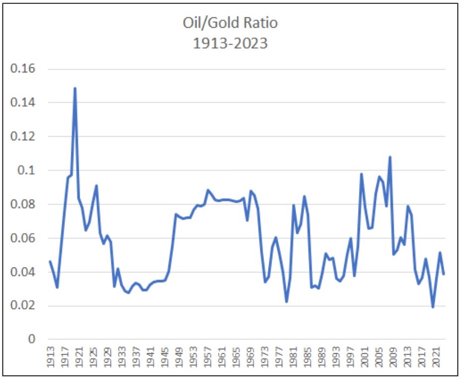 قیمت نفت بر حسب طلا