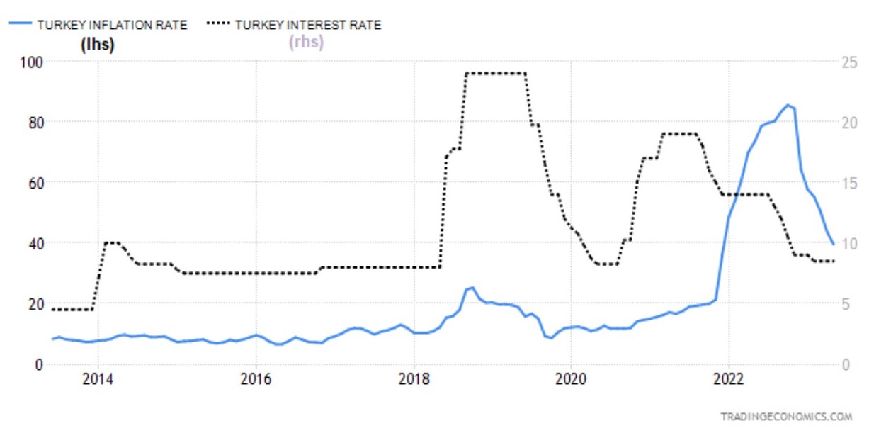 نسبت نرخ بهره و تورم در ترکیه