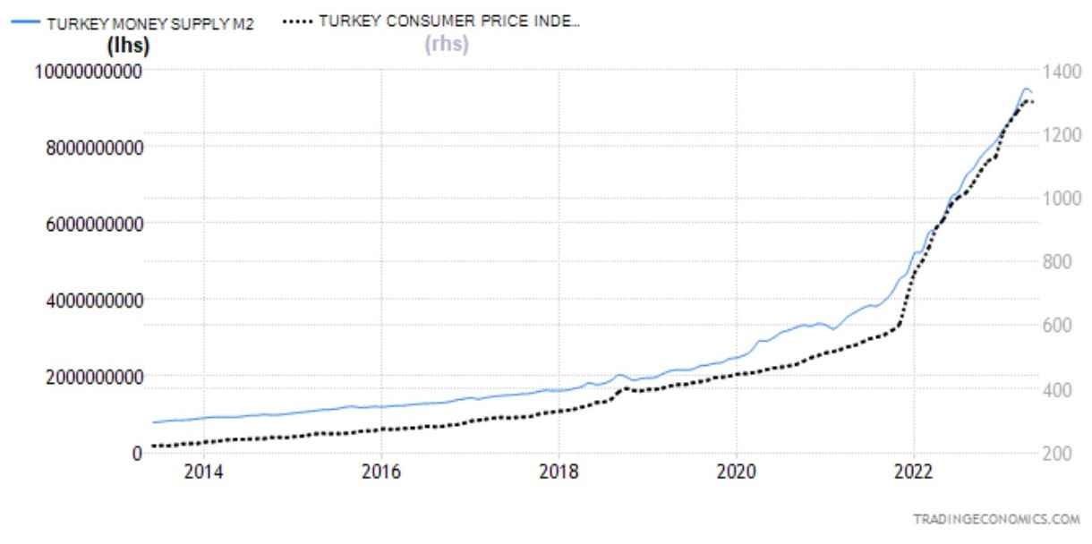 عرضه پول و شاخص قیمت مصرف کننده برای ترکیه 