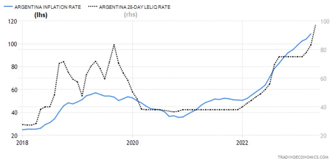 نسبت نرخ بهره و تورم در آرژانتین
