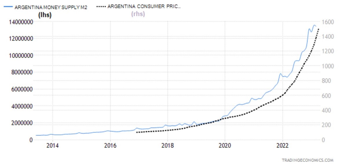 عرضه پول و شاخص قیمت مصرف کننده آرژانتین