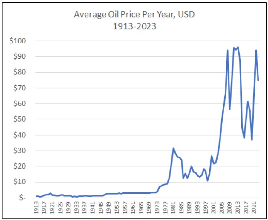 قیمت نفت بر حسب دلار آمریکا