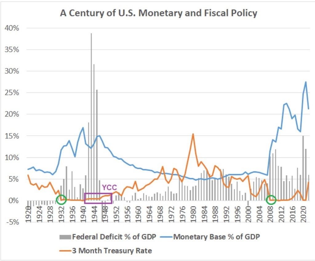 تاریخ کلی سیاست مالی و پولی ایالات متحده