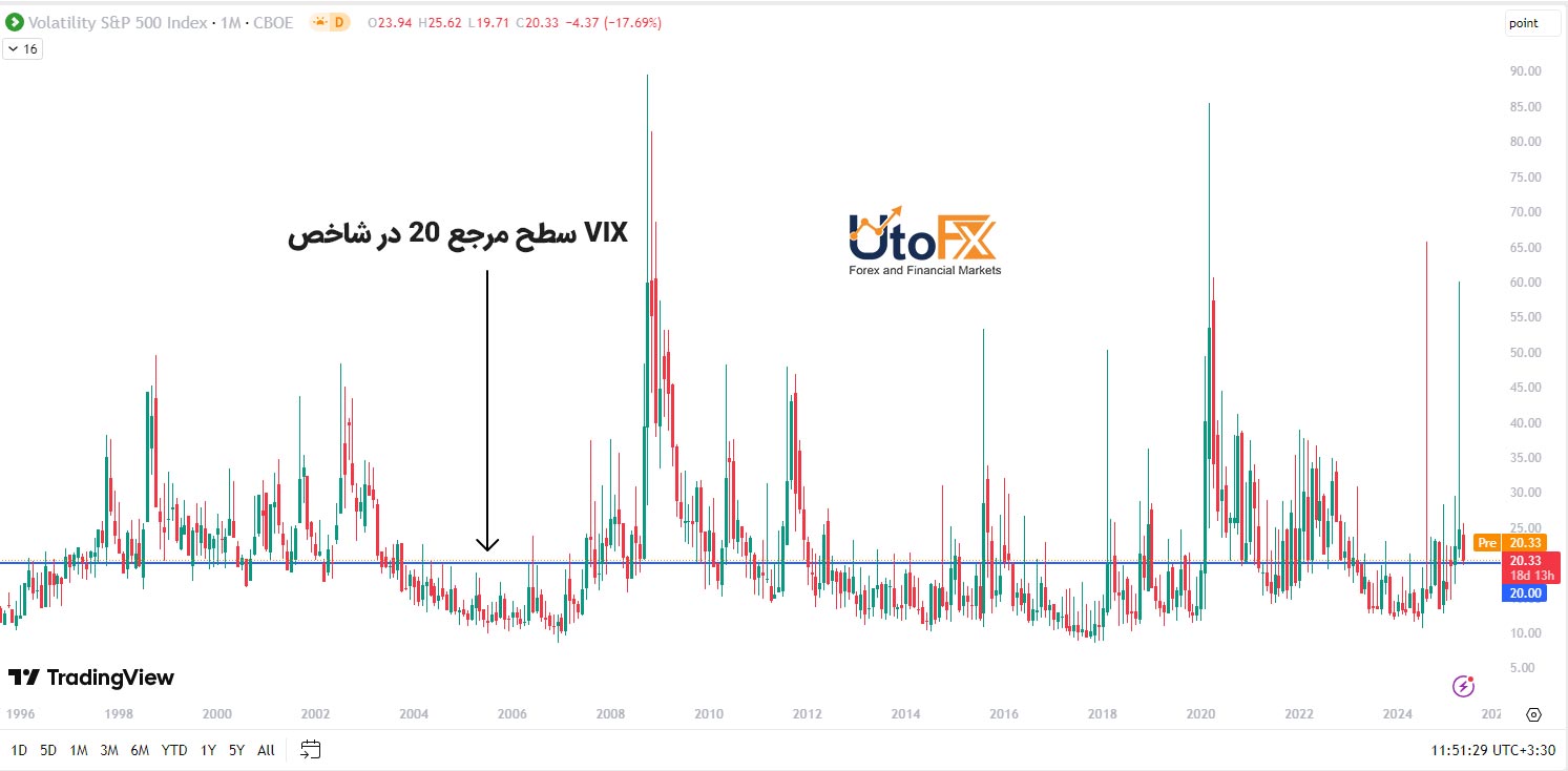 معامله بر اساس شاخص VIX