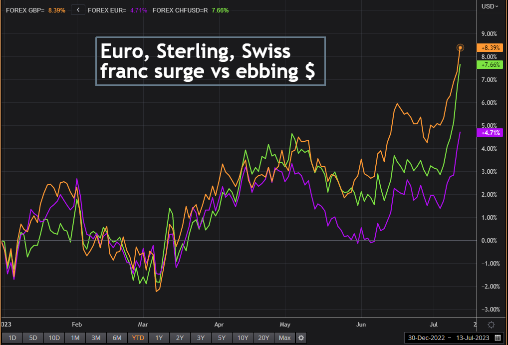 افزایش یورو و استرلینگ