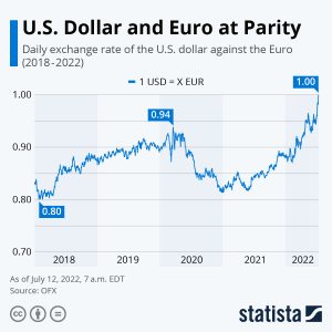افت دلار و جفت ارز یورو دلار