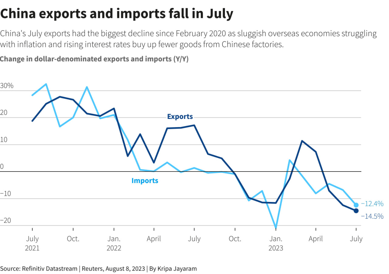 چارت رکود اقتصادی در چین از جولای