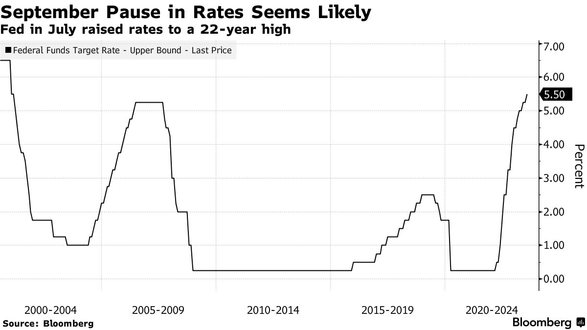 چرخه افزایش نرخ بهره فدرال رزرو در سپتامبر متوقف خواهد شد!