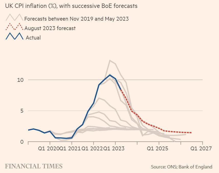 چرخه افزایش نرخ بهره بانک مرکزی انگلیس به پایان رسید!