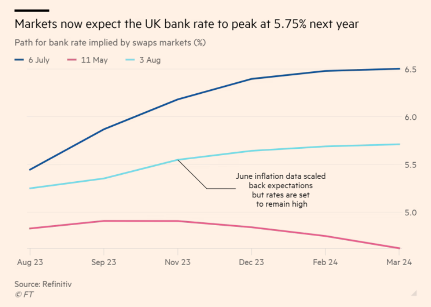 چرخه افزایش نرخ بهره بانک مرکزی انگلیس به پایان رسید!