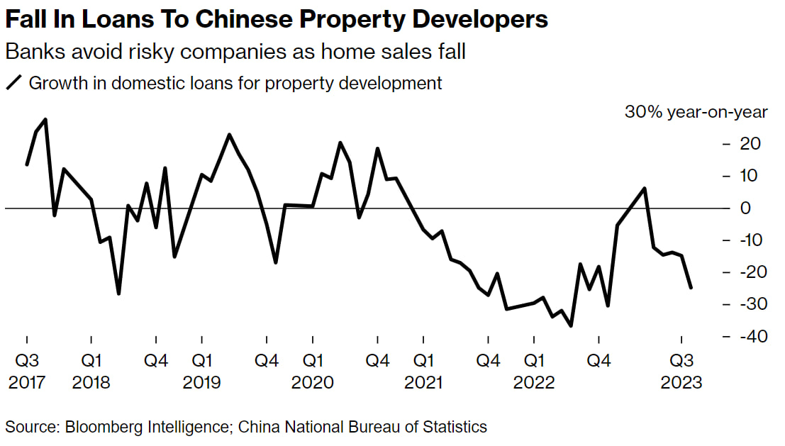 با نزدیک شدن به بحران، رشد اقتصادی چین در معرض خطر قرار گرفت!