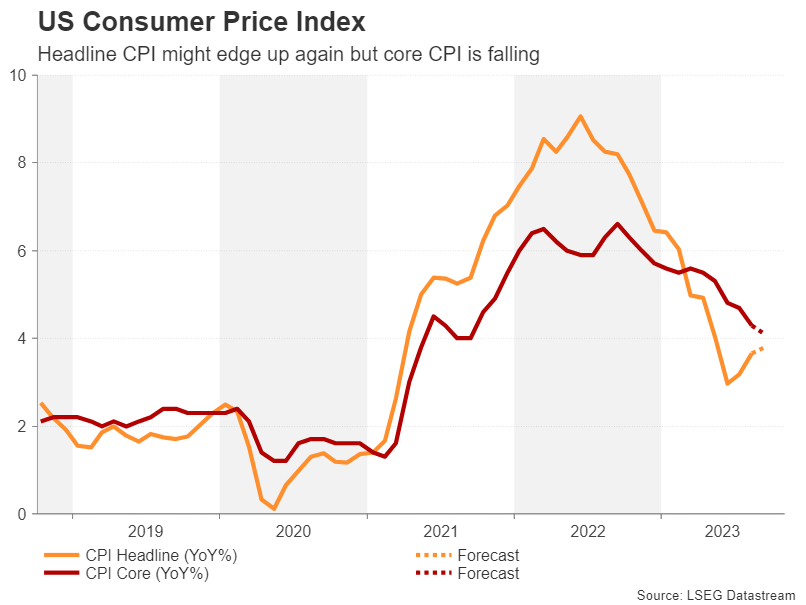 نمودار شاخص قیمت مصرف‌کننده