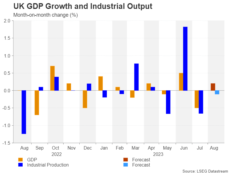 قایسه رشد تولید ناخالص داخلی بریتانیا و تولیدات صنعتی