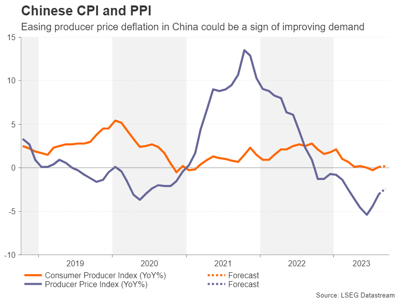 شاخص CPI و PPI چین