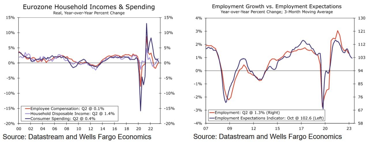 بررسی هفته پیش رو و تحلیلی بر داده‌های اقتصادی هفته اخیر آمریکا از نگاه ولز فارگو