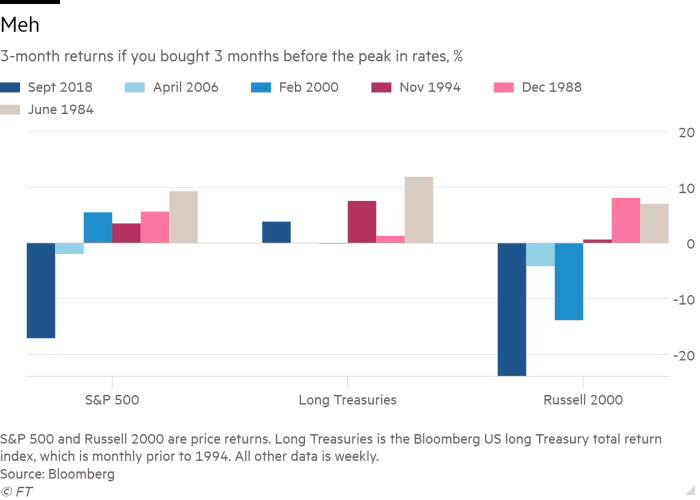 آیا چرخه افزایش نرخ بهره بانک مرکزی آمریکا به پایان رسیده است؟