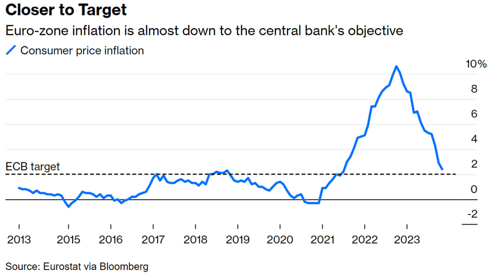 دلایل بازار نسبت به کاهش نرخ بهره زودتر از موعد توسط بانک مرکزی اروپا چیست؟