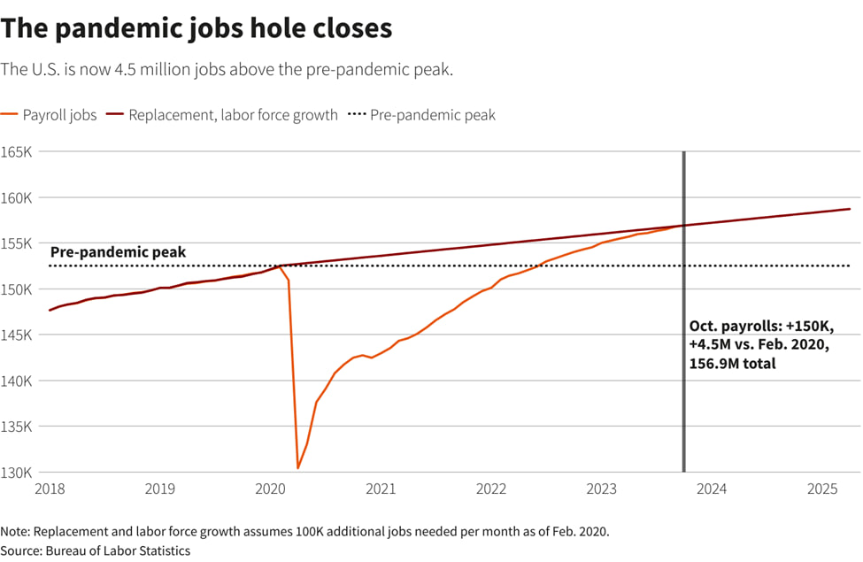 شاید بازار کار قوی‌تر نشد، اما هنوز فشرده است