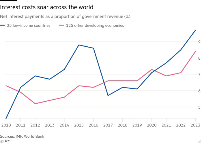 آیا نرخ بهره ایالات متحده «بحران بدهی خاموش» در کشورهای در حال توسعه را افزایش می‌دهد