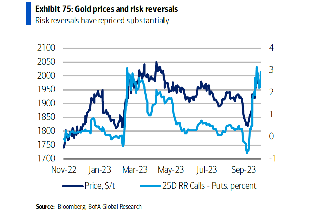 پیش‌بینی بانک آمریکا: شوک نفتی می‌تواند قیمت طلا را به بالای 2400 دلار برساند