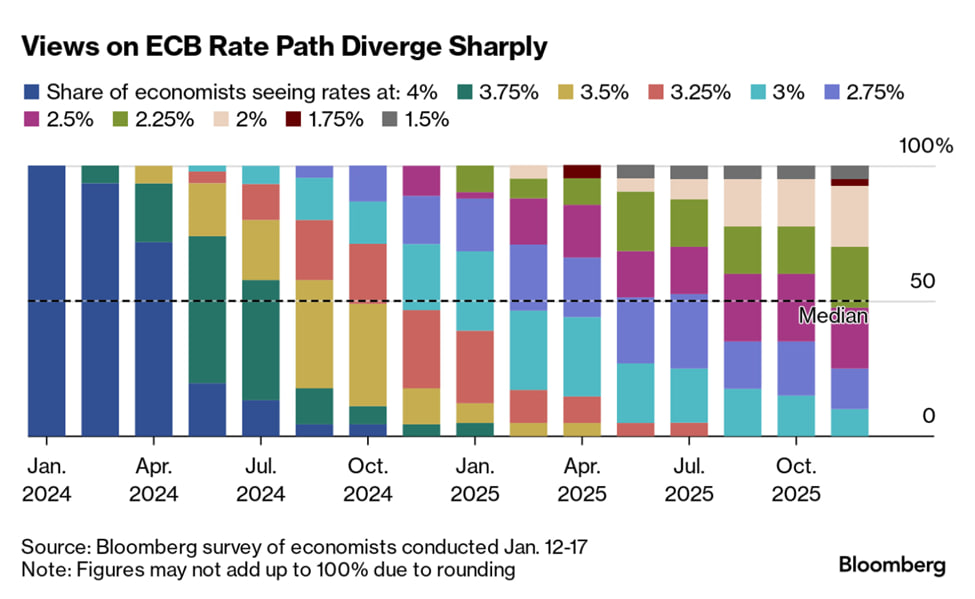 مسیر آتی نرخ بهره بانک‌های مرکزی آمریکا، اروپا و انگلستان از نگاه بلومبرگ