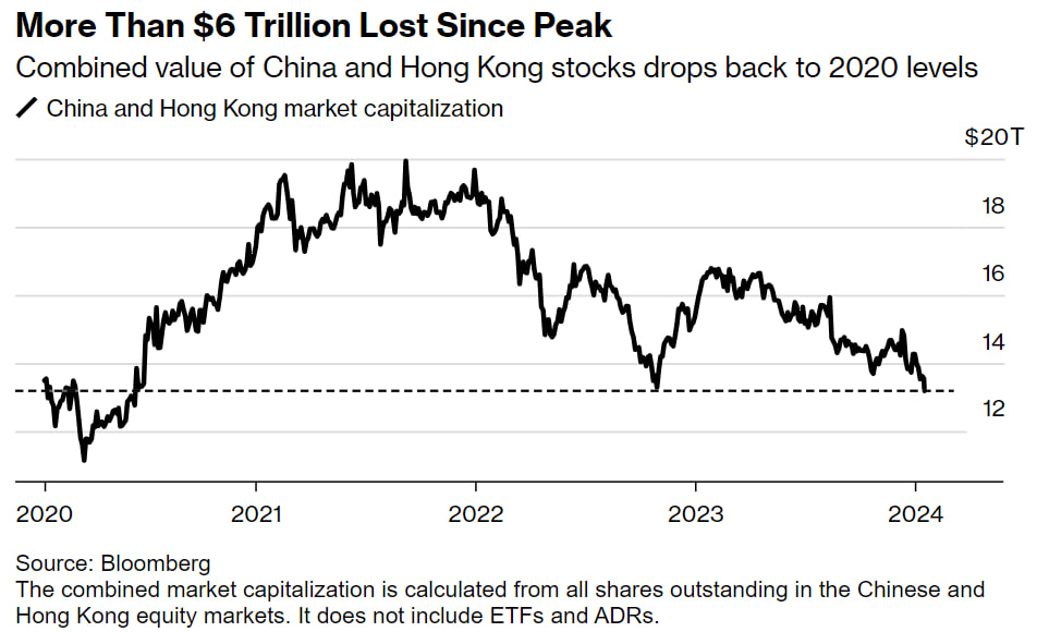 وضعیت بازار سهام چین مشکلات عمیق‌تری را برای شی به تصویر می‌کشد!