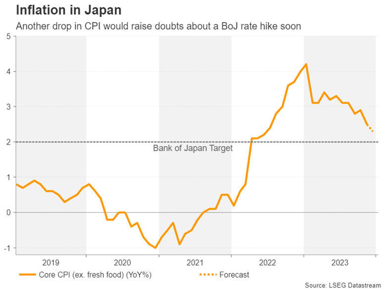 نمودار تورم ژاپن: یک کاهش دیگر در نرخ CPI باعث ایجاد شک و تردید در مورد افزایش فوری نرخ بهره توسط بانک مرکزی ژاپن می‌شود
