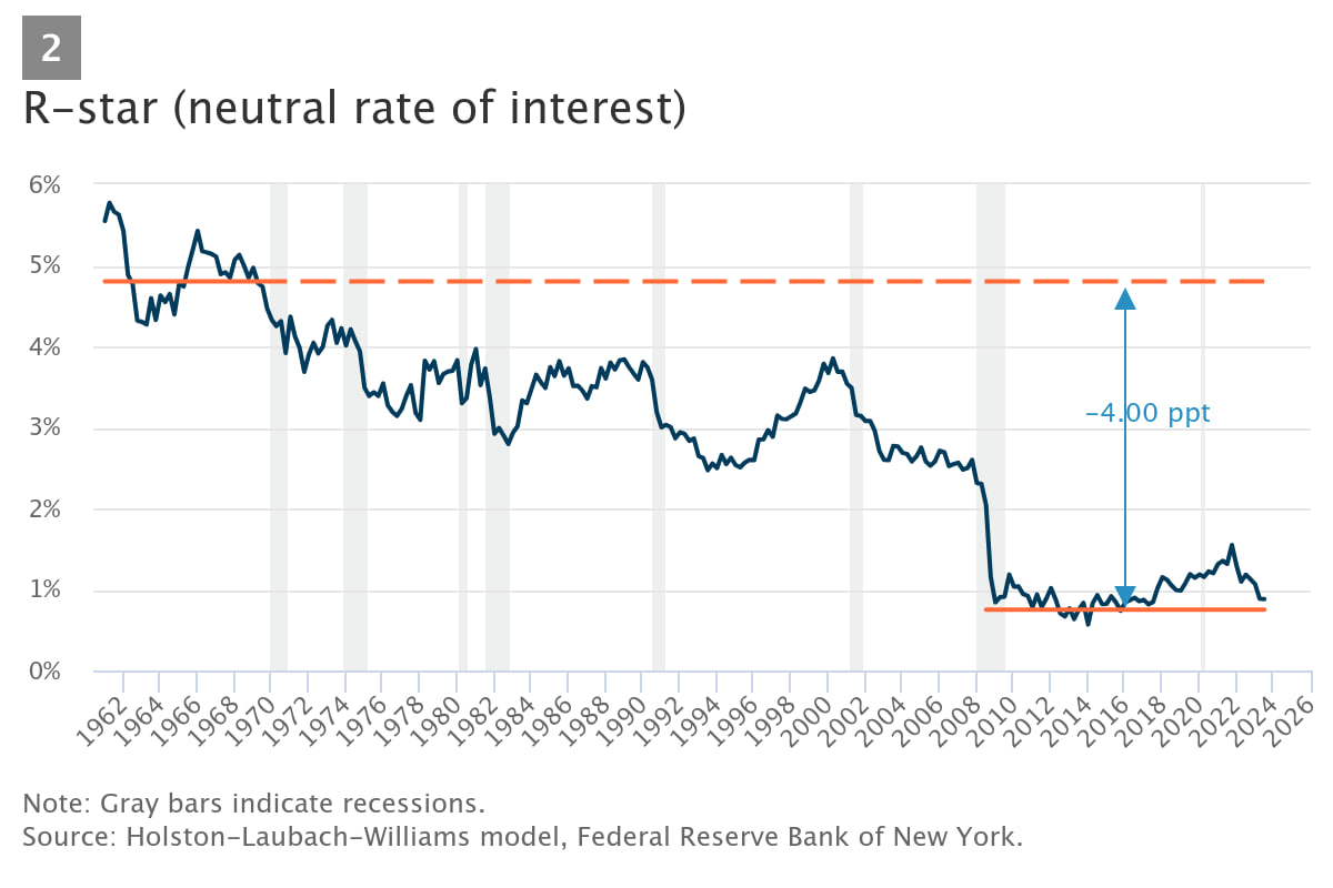 آیا نرخ‌های بهره در سطوح بالا باقی خواهند ماند؟