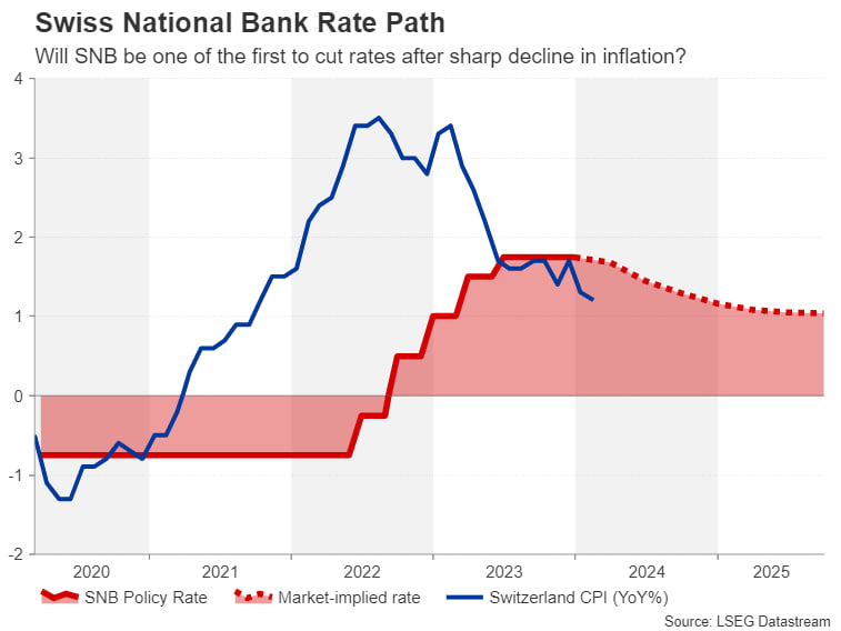 بازار در انتظار پنج نشست پولی: کدام بانک مرکزی نرخ بهره ابتدا را کاهش می‌دهد؟