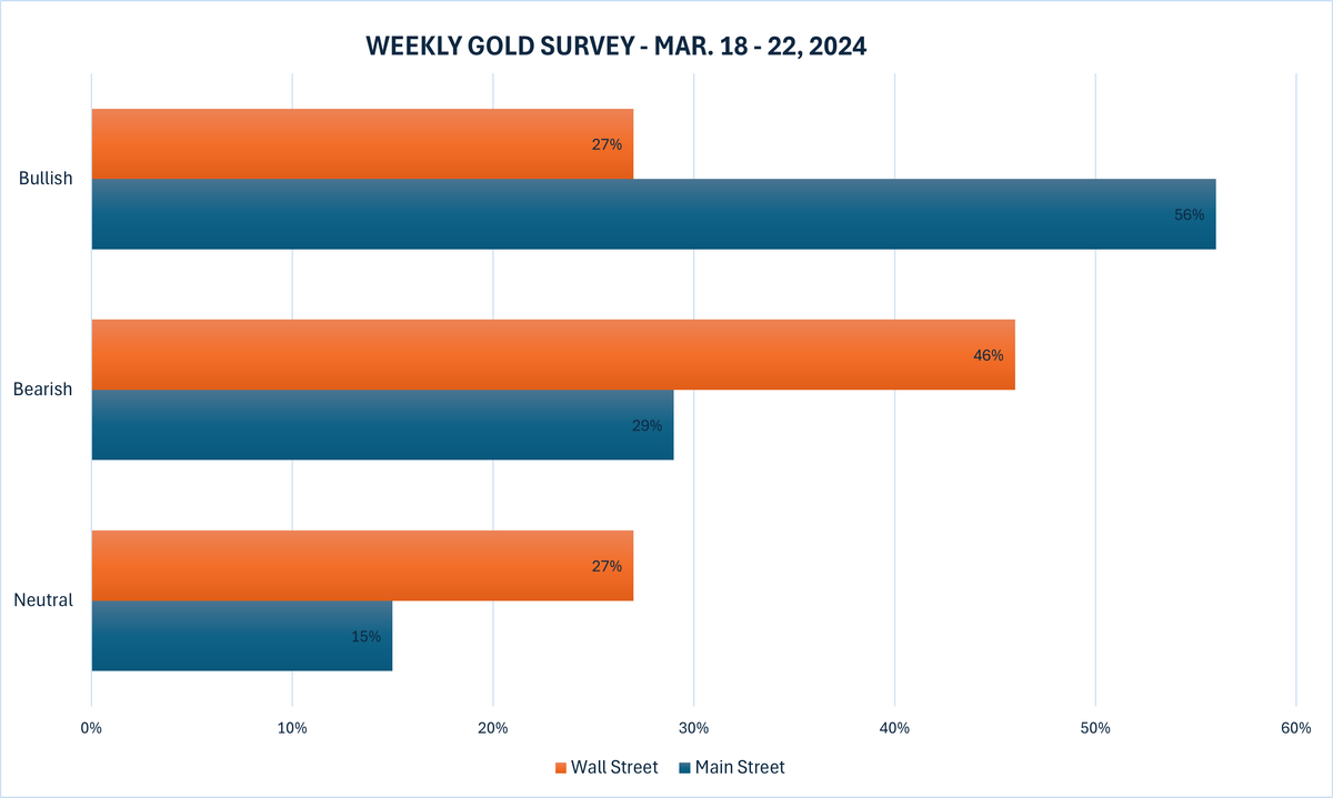پیش بینی قیمت طلا در هفته جاری: معامله‌گران چشم به صعود دارند اما تحلیلگران منتظر فدرال رزرو هستند