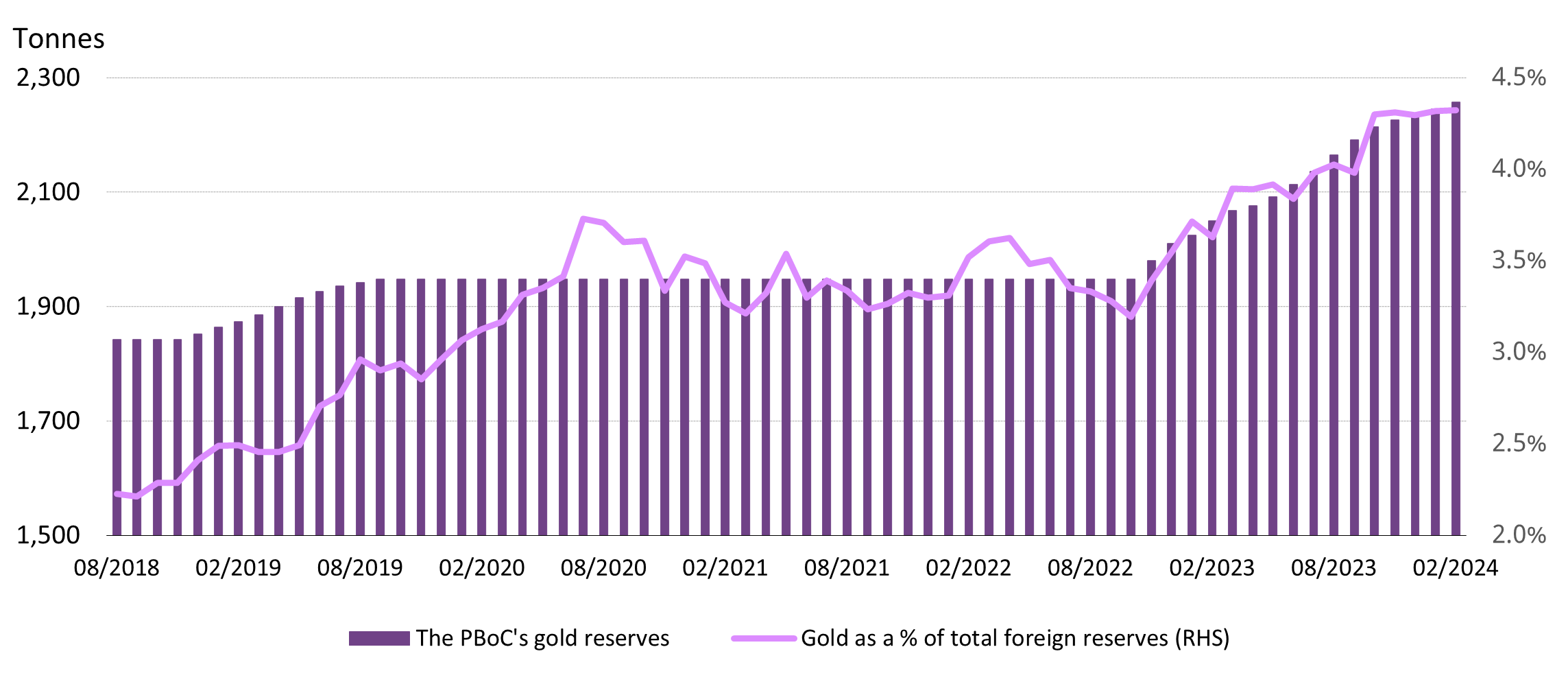 افزایش ذخایر طلا چین
