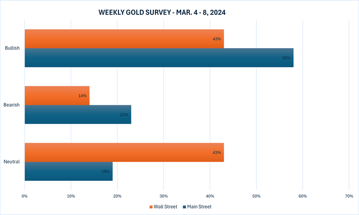 پیش بینی قیمت طلا در هفته جاری: افزایش قیمت طلا تا کجا ادامه خواهد داشت