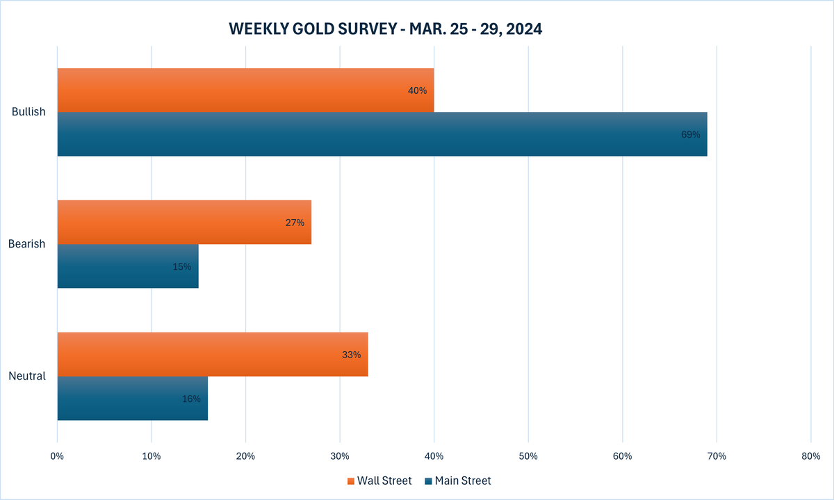 پیش‌بینی قیمت طلا در هفته جاری: تحلیلگران محتاط شده‌اند