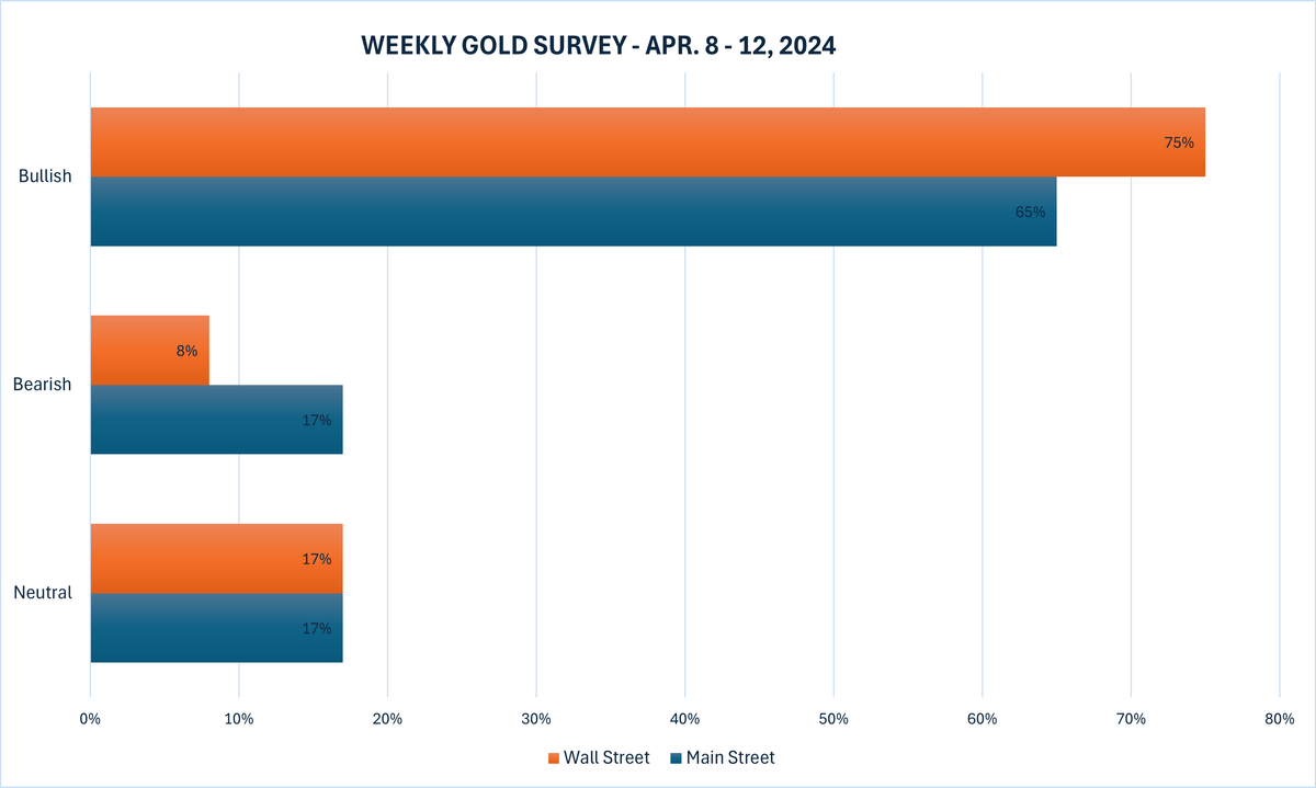 پیش‌ بینی قیمت طلا در هفته جاری: تحلیلگران به افزایش قیمت شدیدا خوشبین هستند