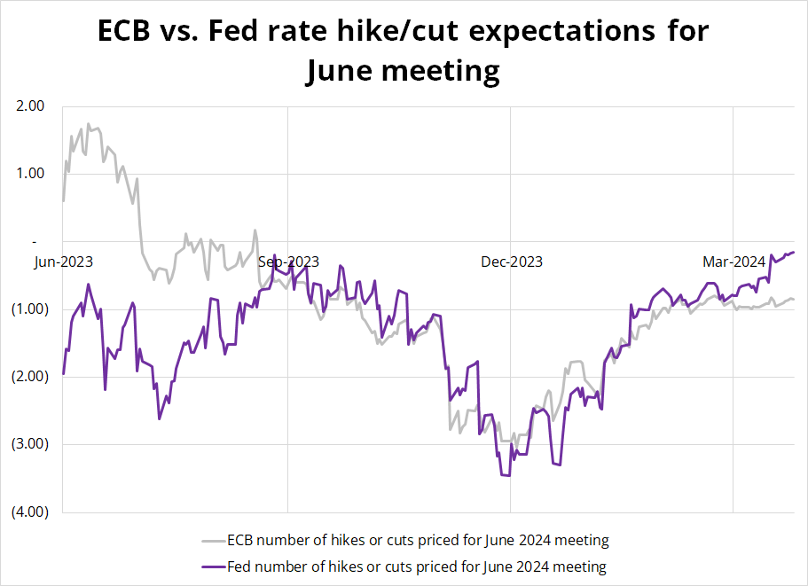 انتظارات کاهش نرخ بهره ماه ژوئن فدرال رزرو در مقابل بانک مرکزی اروپا