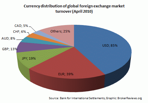 توزیع ارزها در بازار فارکس بر اساس حجم معاملات