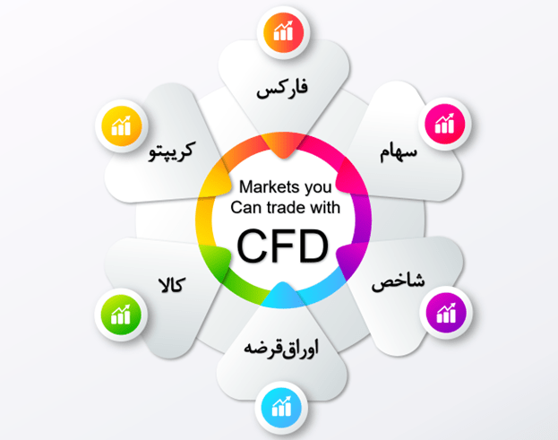 CFDها چه بازارها و دارایی‌هایی را پوشش می‌دهند؟