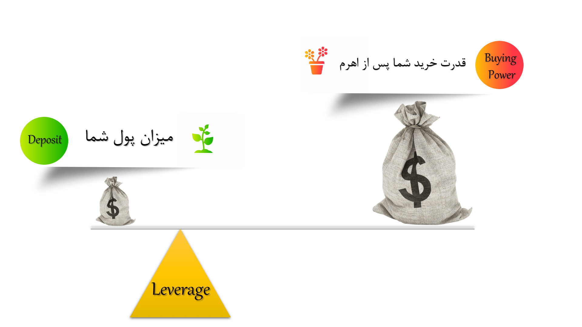 افزایش قدرت خرید از طریق لوریج
