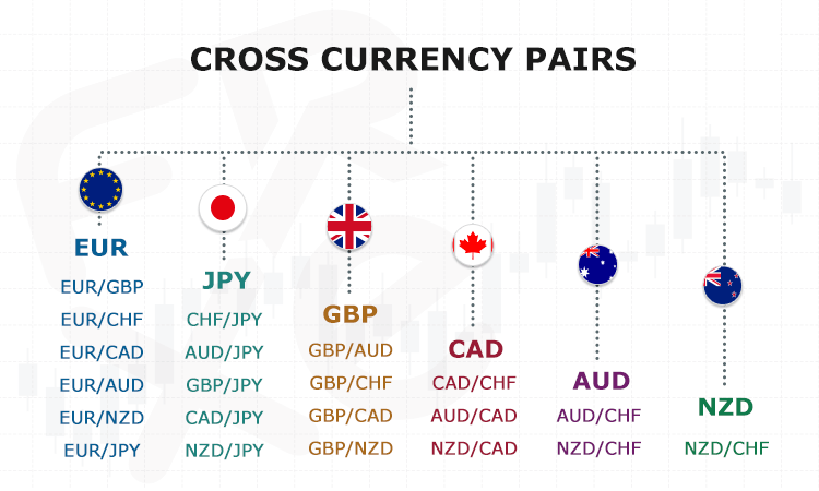 جفت ارزهای فرعی یا متقاطع (Cross Currency)