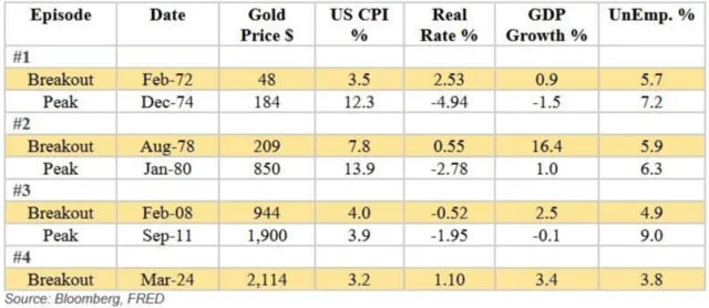 آیا قیمت طلا بار دیگر انتظارات تحلیلگران را به چالش خواهد کشید؟