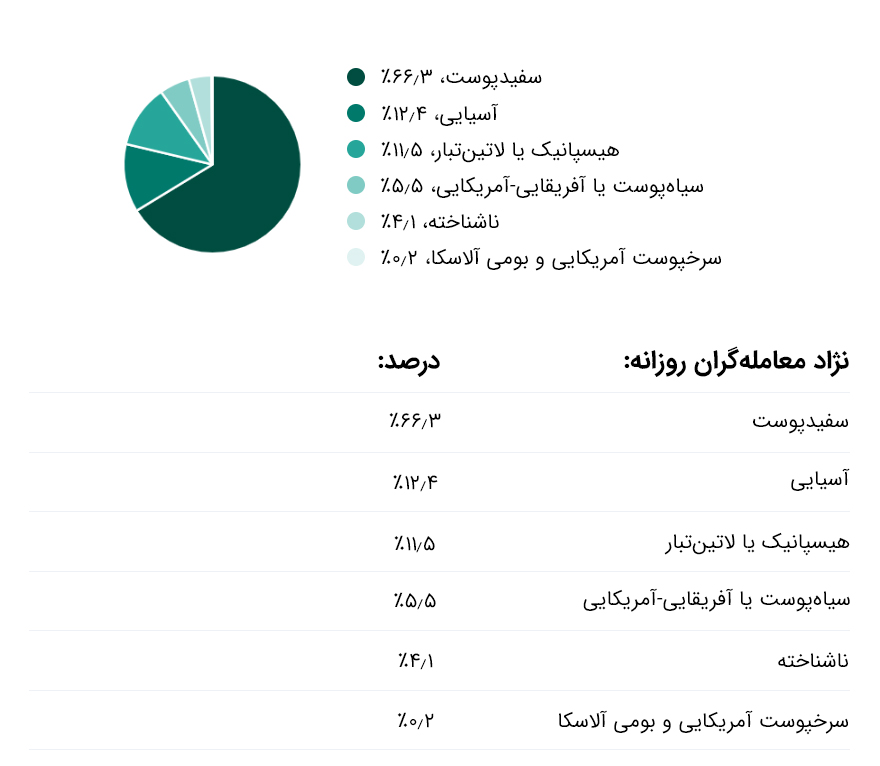 آمار نژادی معامله‌گران روزانه