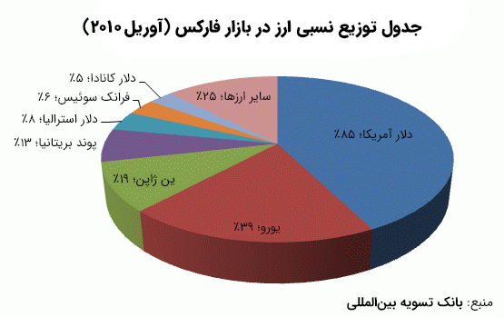 توزیع نسبی هر ارز اصلی در معامله‌گری روزانه