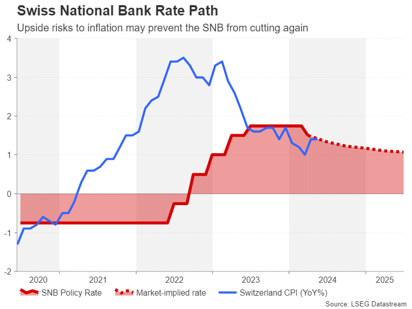 نشست‌های پولی RBA، SNB و BoE در هفته پیش رو؛ داده‌های CPI و PMI نیز در راه است!