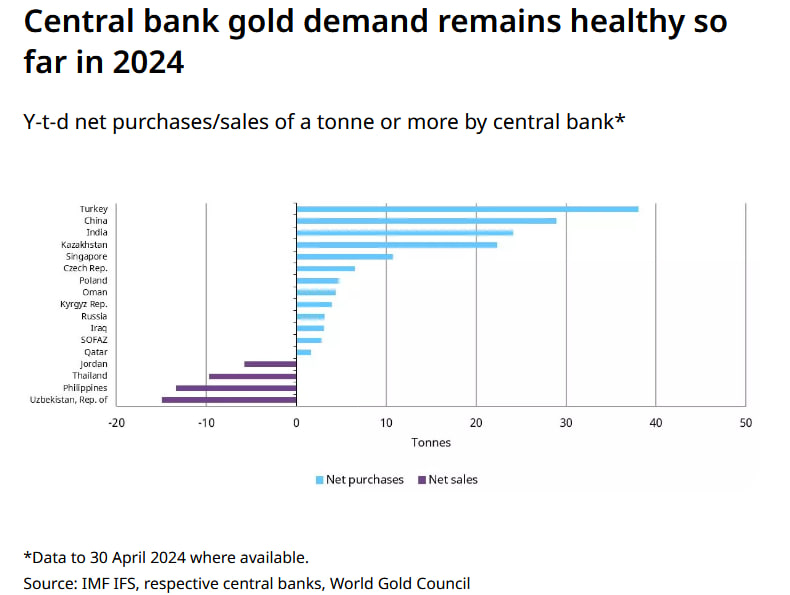خرید طلا توسط بانک‌های مرکزی در آوریل افزایش یافت!