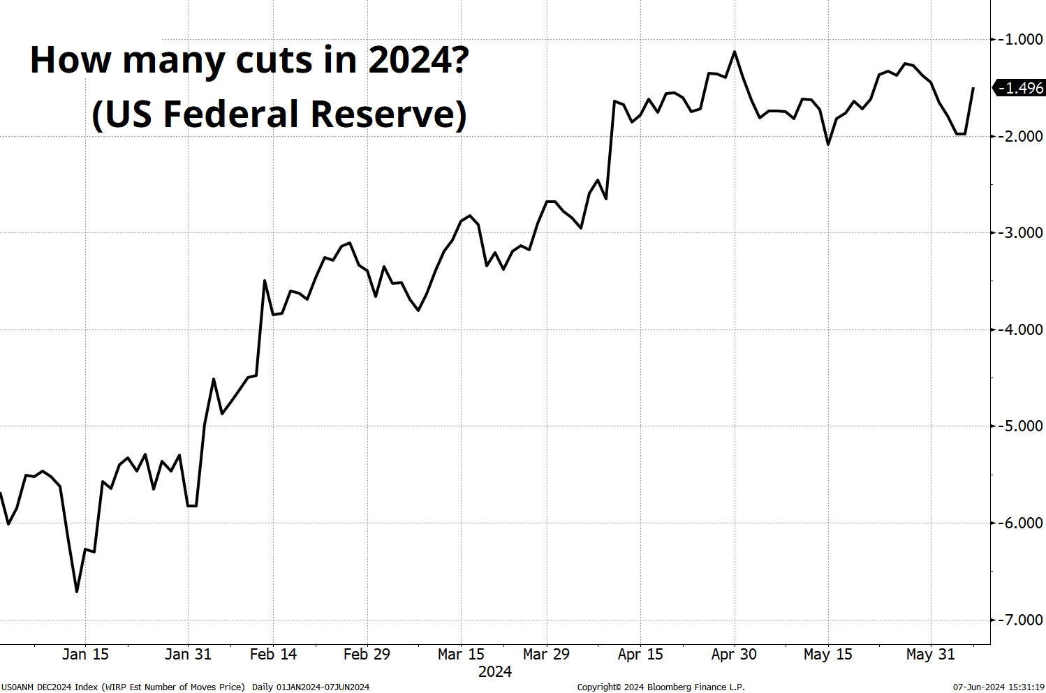 احتمال کاهش نرخ بهره امریکا