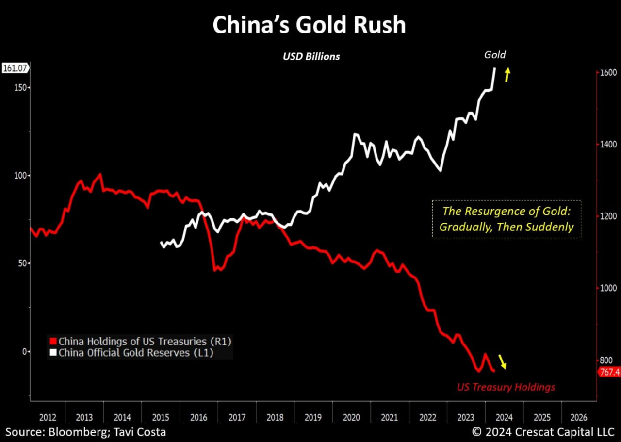 تب طلا در چین: تغییر راهبردی در ذخایر