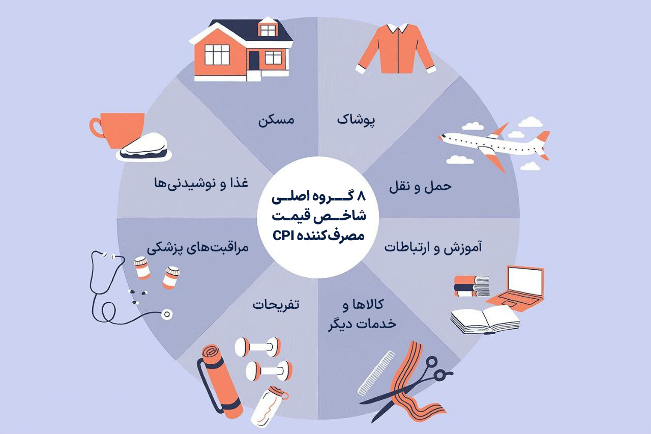8 گروه اصلی شاخص قیمت مصرف CPI