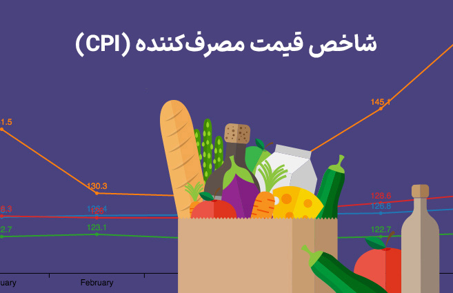 شاخص قیمت مصرف کننده CPI